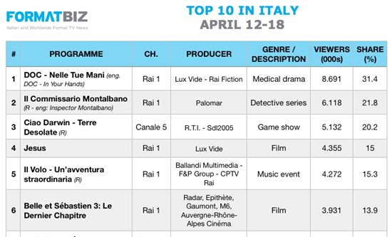 TOP 10 IN ITALY | April 12-18